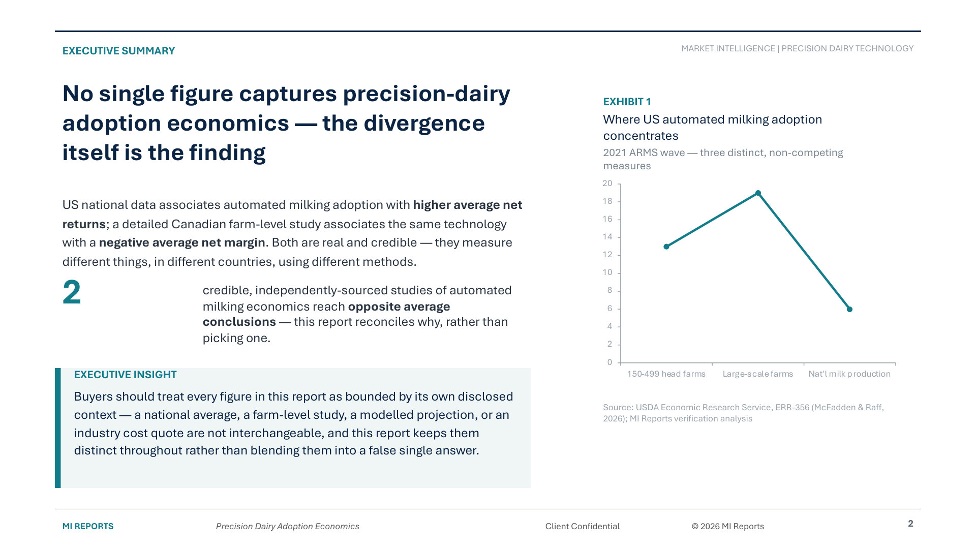 Precision Dairy Adoption Economics — Executive Summary page
